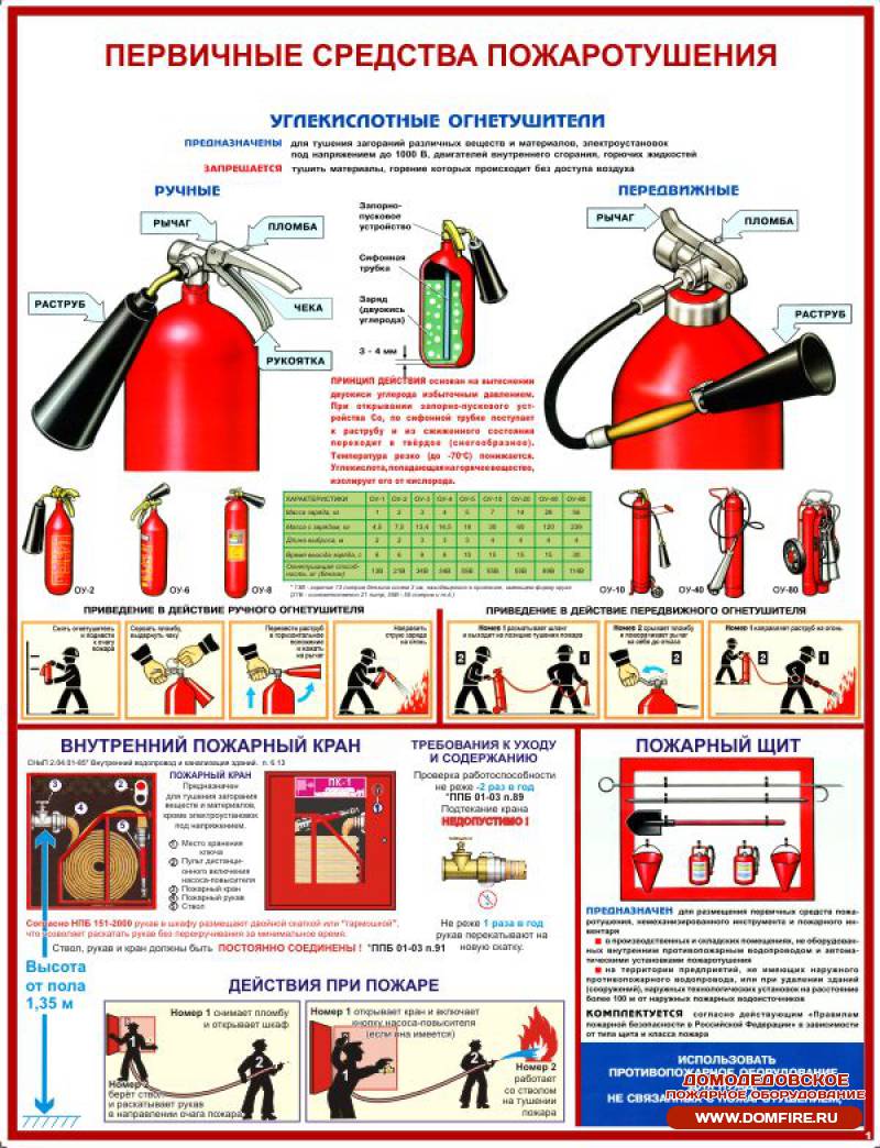 Инструкция по применению и техническому обслуживанию огнетушителей