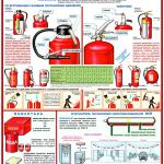 Плакат Первичные средства пожаротушения