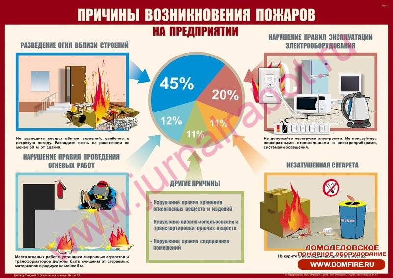 Плакаты и стенды по пожарной безопасности